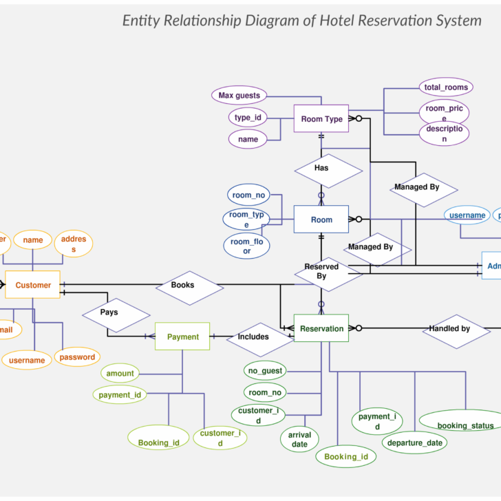 ER Diagram For Room Booking System