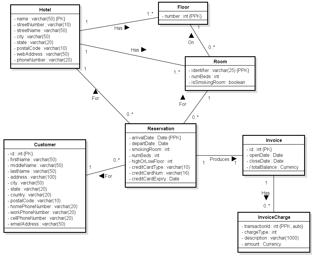 Er Diagram Hotel Reservation System ERModelExample