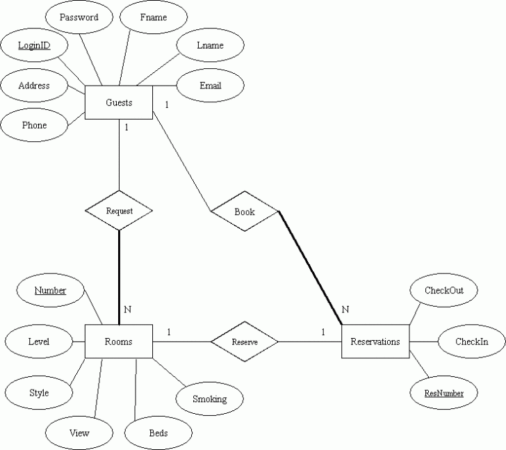 ER Diagram For Online Hotel ResERvation System