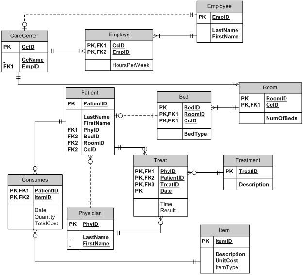 Mountain View Community Hospital ER Diagram