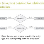 Er Diagram Min Max Notation ERModelExample