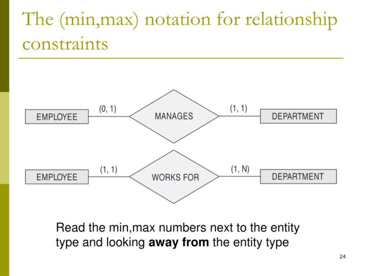 AltERnate Notation Min Max ER Diagram