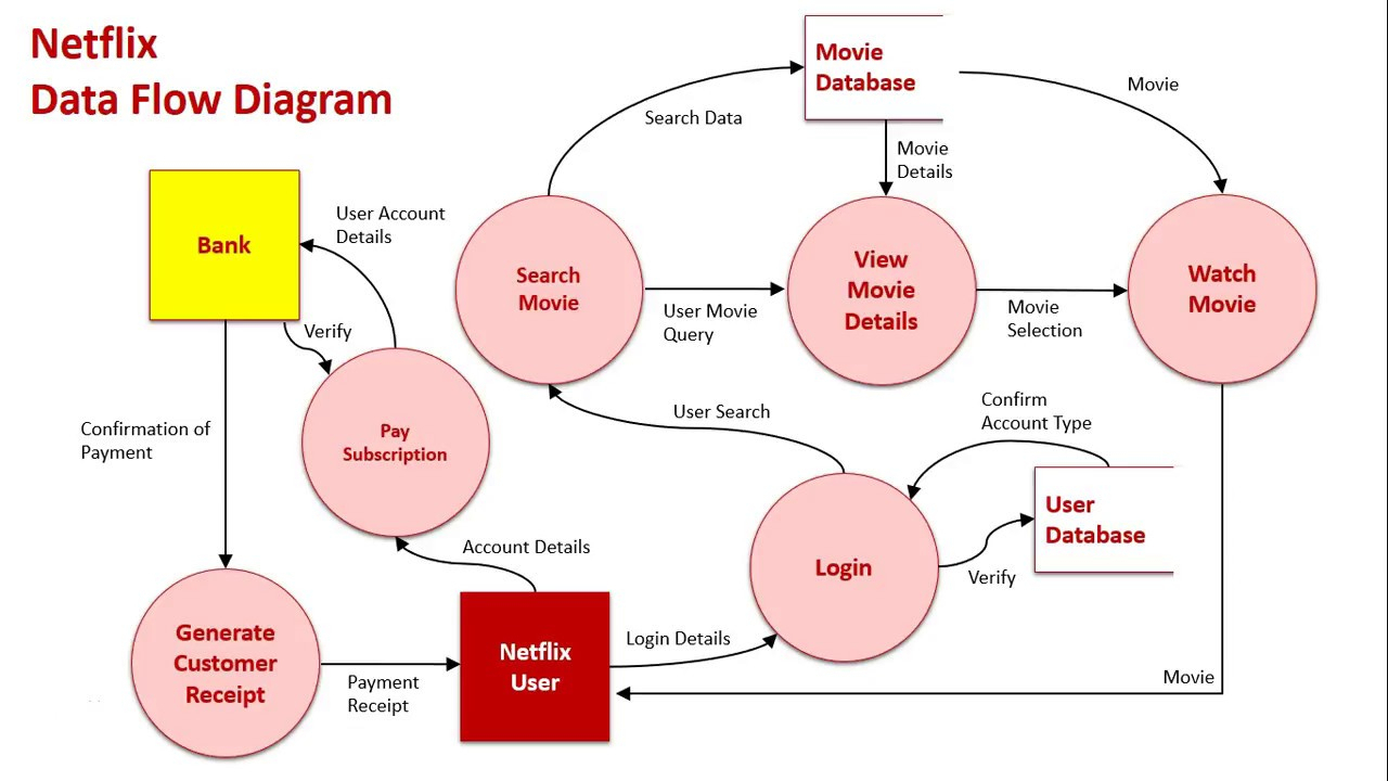 Er Diagram Netflix ERModelExample