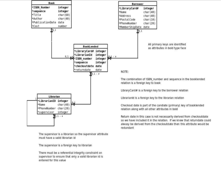 Are ER Diagrams Supposed To Include All Attributes Not Normalized