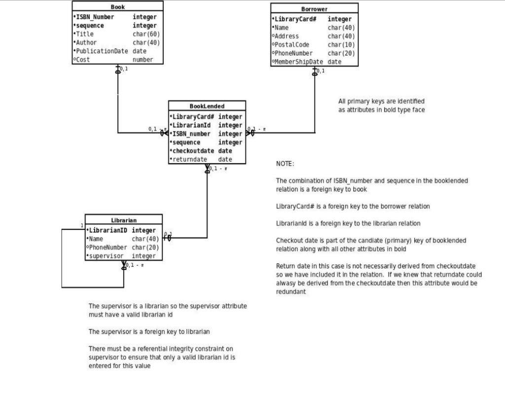 Er Diagram Normalization Normal Forms ERModelExample