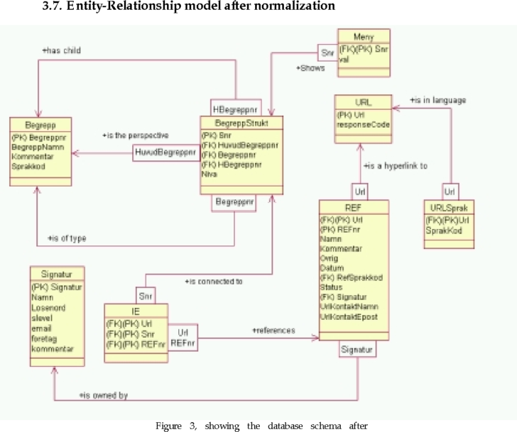 ER Diagram Normalization