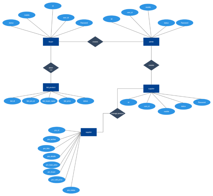 Auction And Bidding ER Diagram