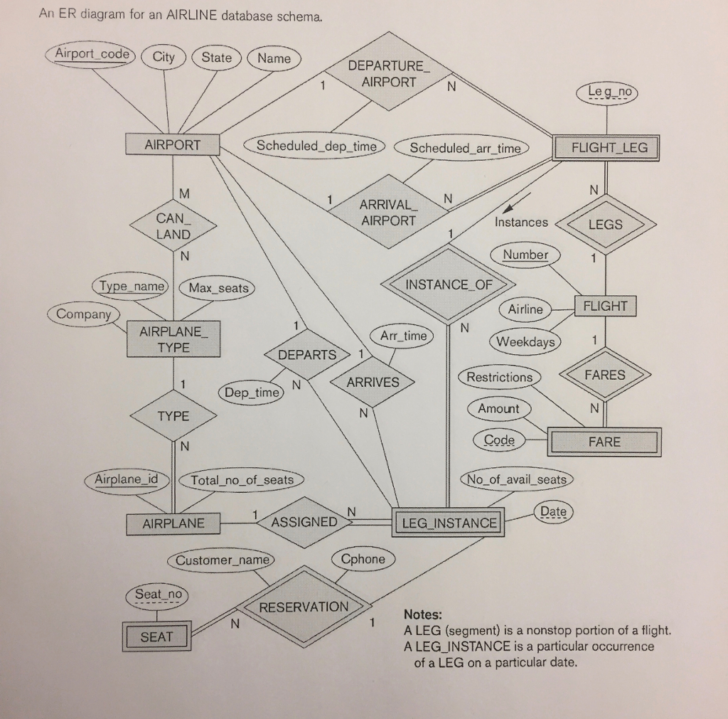 ER Diagram For Airline Database