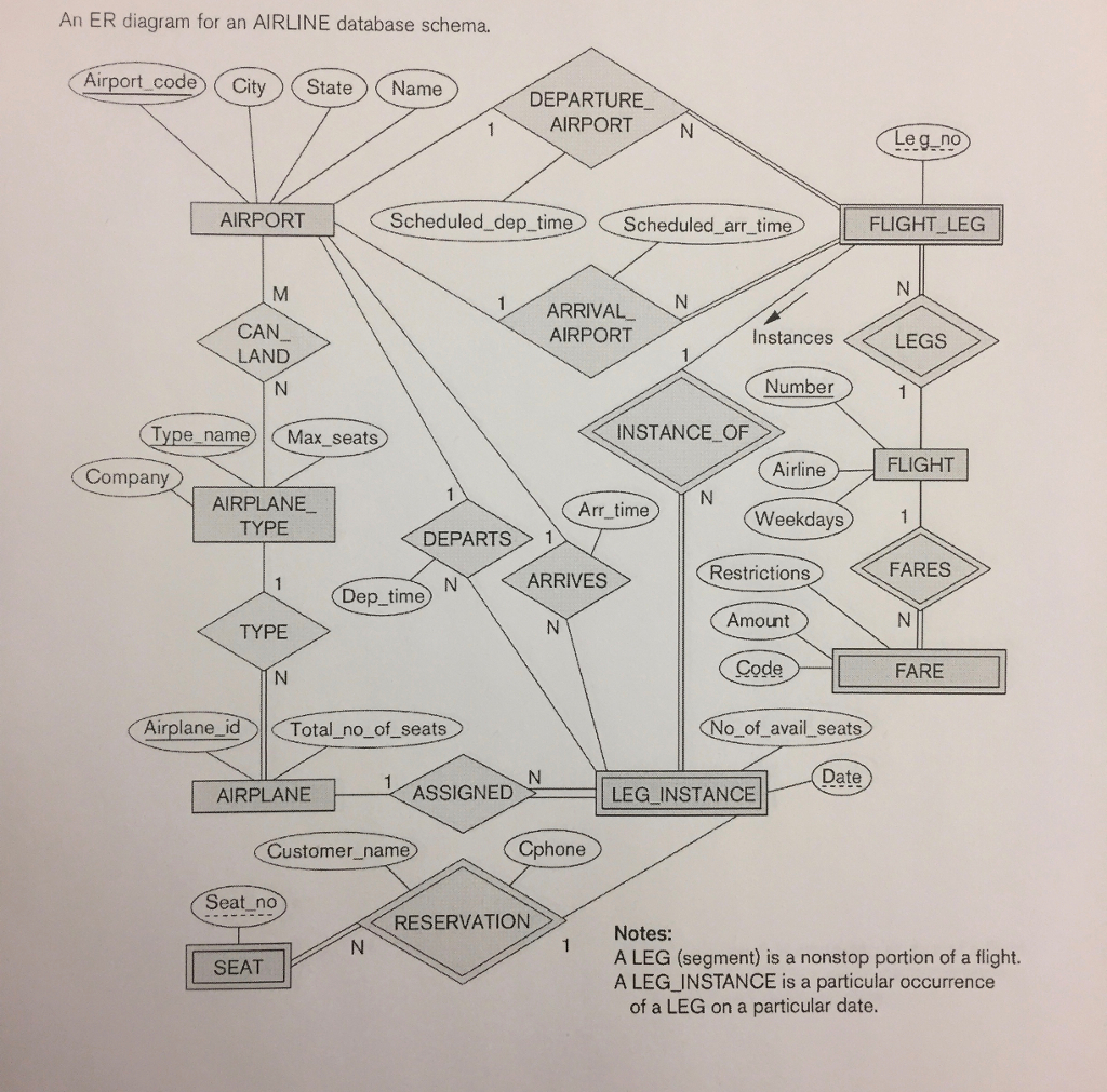 Er Diagram Of Airport Database ERModelExample