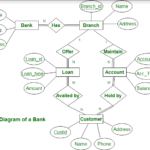 ER Diagram Of Bank Management System GeeksforGeeks