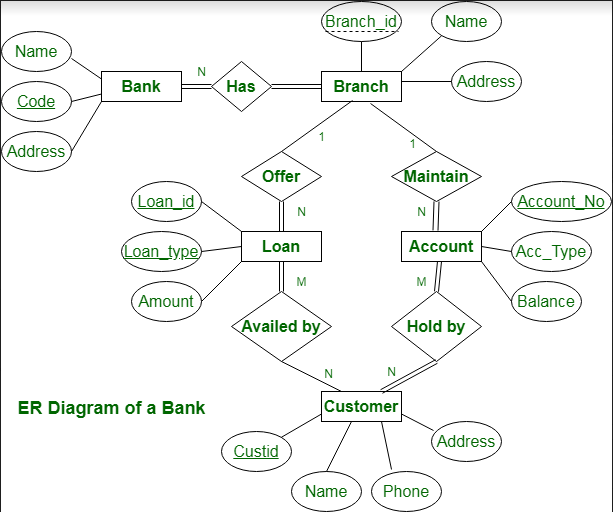 Bank System ER Diagram Table