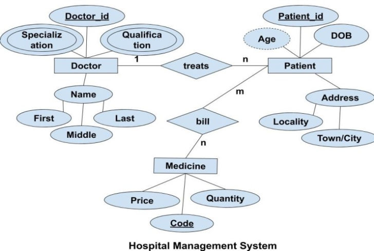 Hospital Billing System ER Diagram