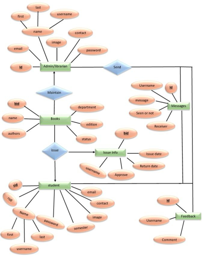 ER Diagram For Library Management System With Description