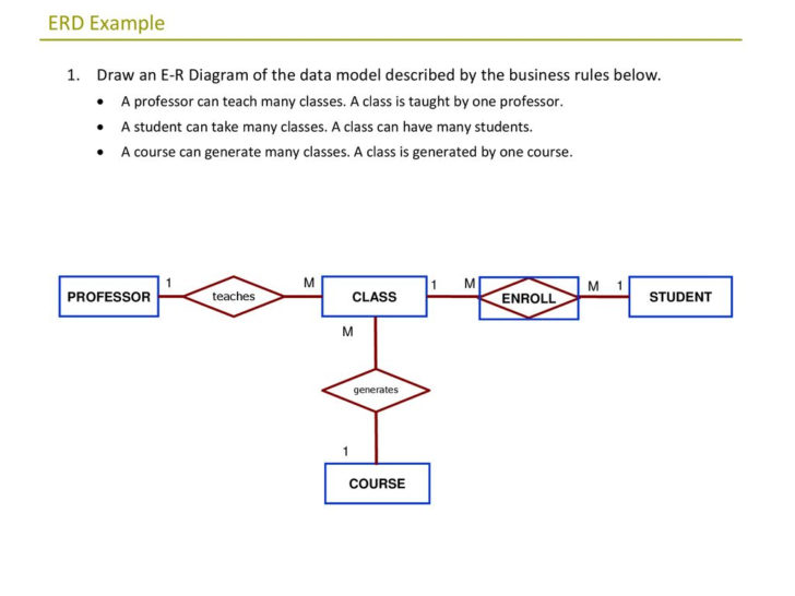 Practice ER Diagrams