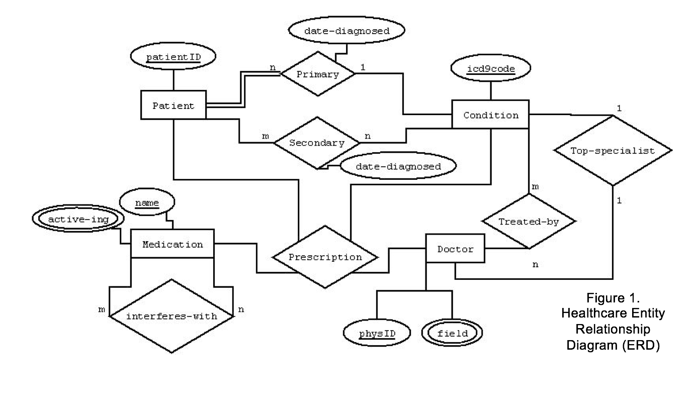 Er Diagram Questions And Answers ERModelExample