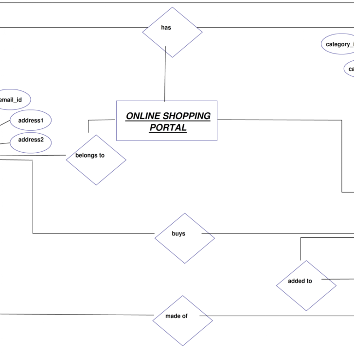 Draw ER Diagram For Railway ResERvation System