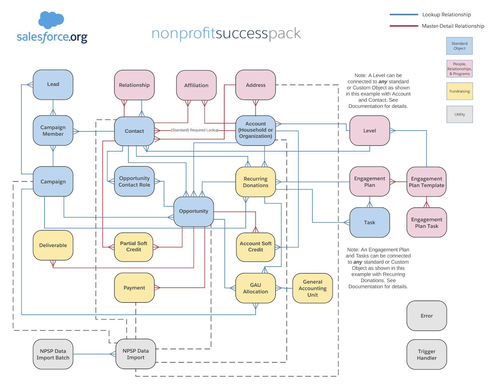 Er Diagram Salesforce ERModelExample