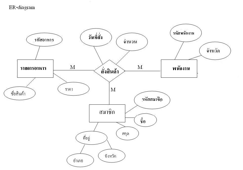 ER diagram SAWAREE It53