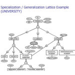 Er Diagram Specialization And Generalization