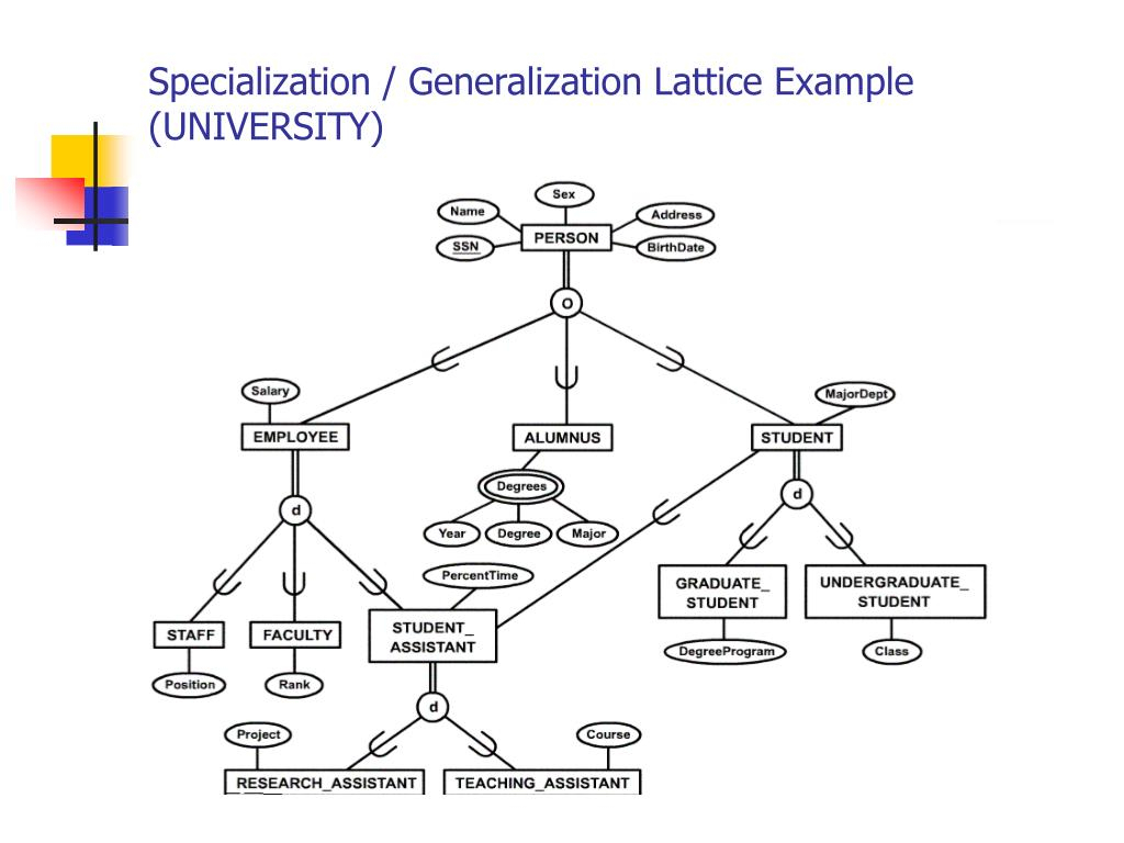 Er Diagram Specialization And Generalization 