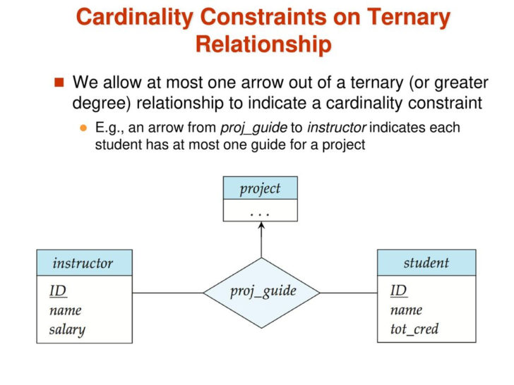 ER Diagram TERnary Relationship Cardinality
