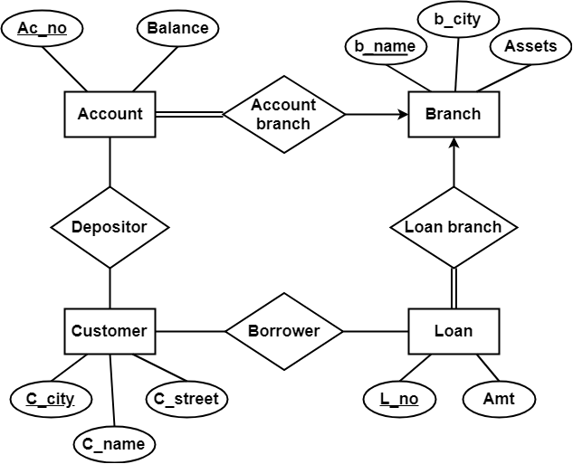 ConvERting ER Diagram To Tables