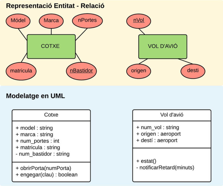 DiffERence Between Data Model And ER Diagram