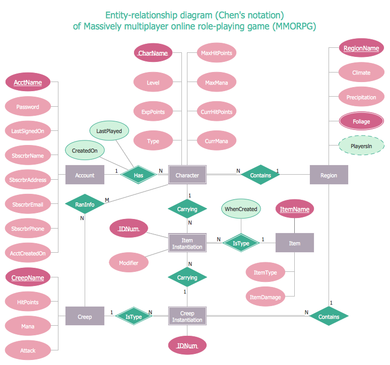 ER Diagram Tool