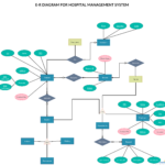 ER Diagram Tutorial Relationship Diagram Flowchart