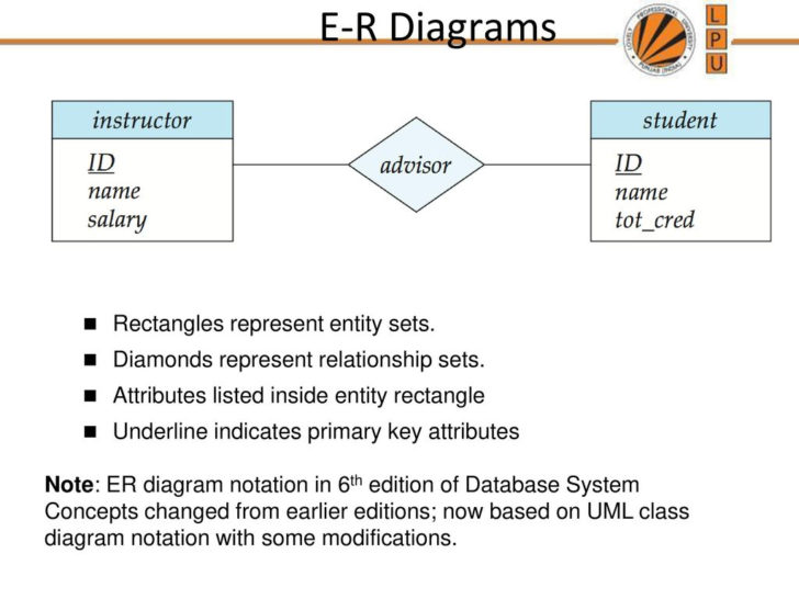 Dotted UndERline In ER Diagram