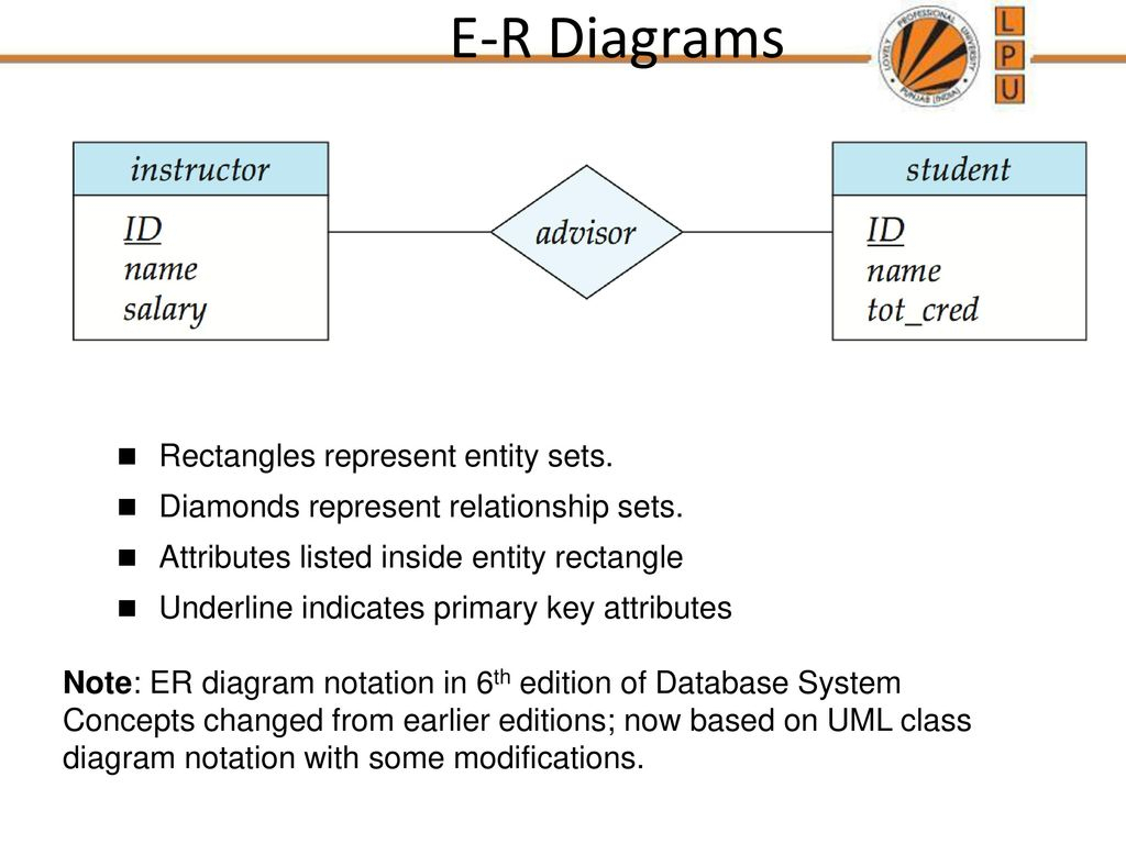 Er Diagram Underline ERModelExample