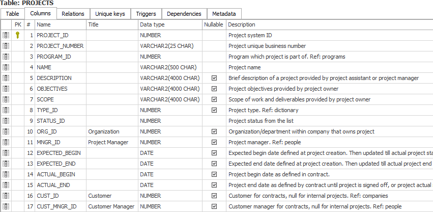 ER Diagram Vs Data Dictionary Which Is Better For 