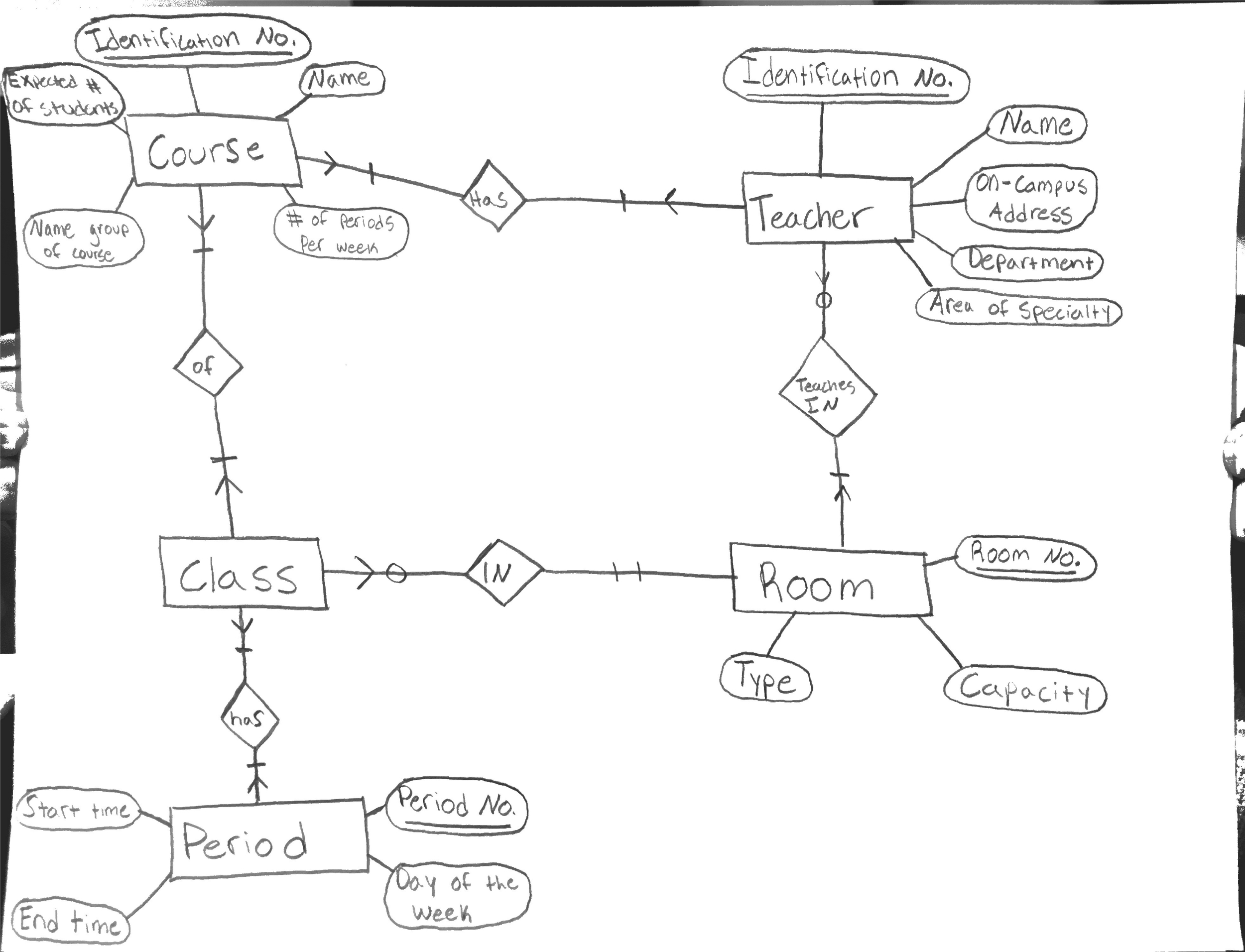 Er Diagram Vs Relational Model ERModelExample