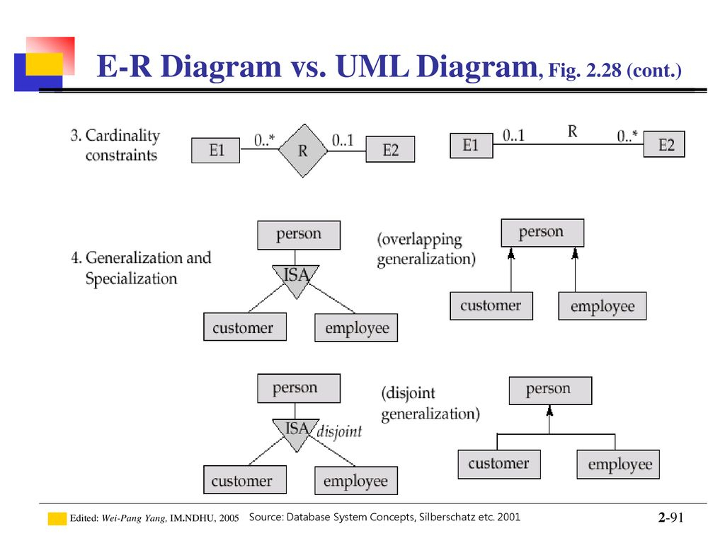 Er Diagram Vs Uml ERModelExample