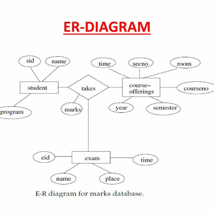 ER Diagram W3school