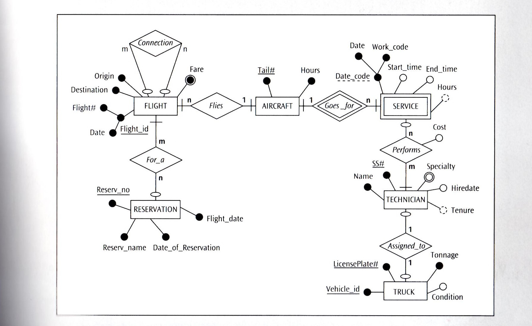 Er Diagram Weak Entity ERModelExample