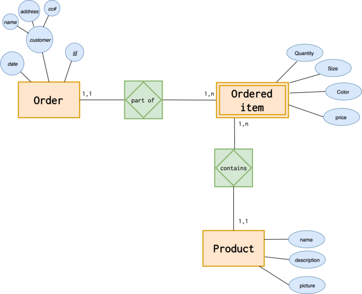 ER Diagram Weak Entity Example