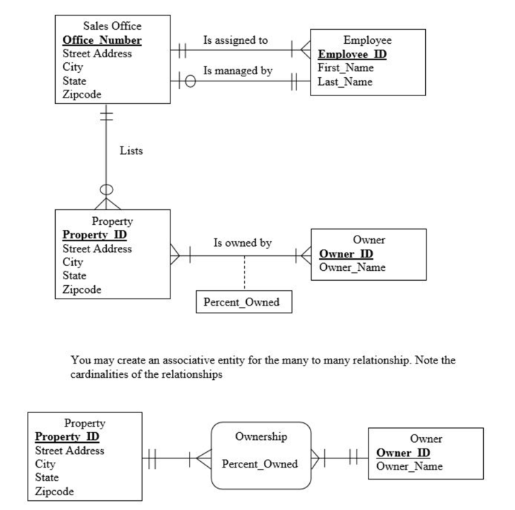 Sales ER Diagram