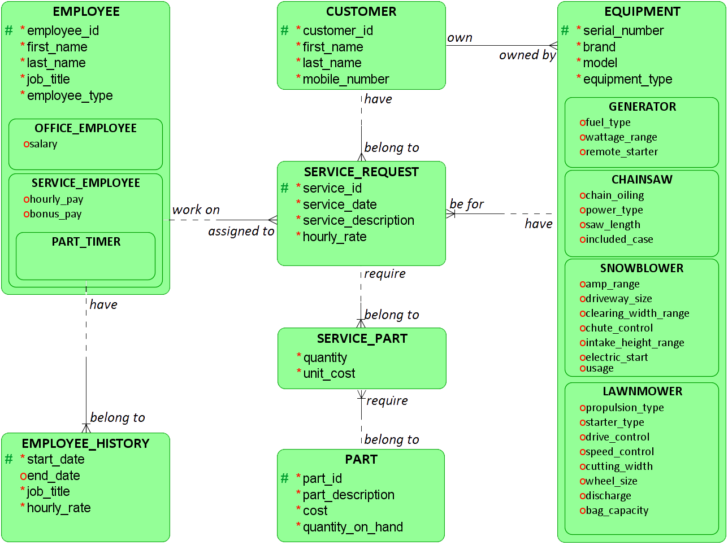 Key Constraints In ER Diagram