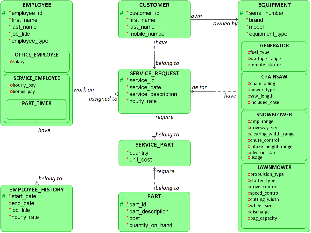 Er Diagram With Primary Key And Foreign Key 