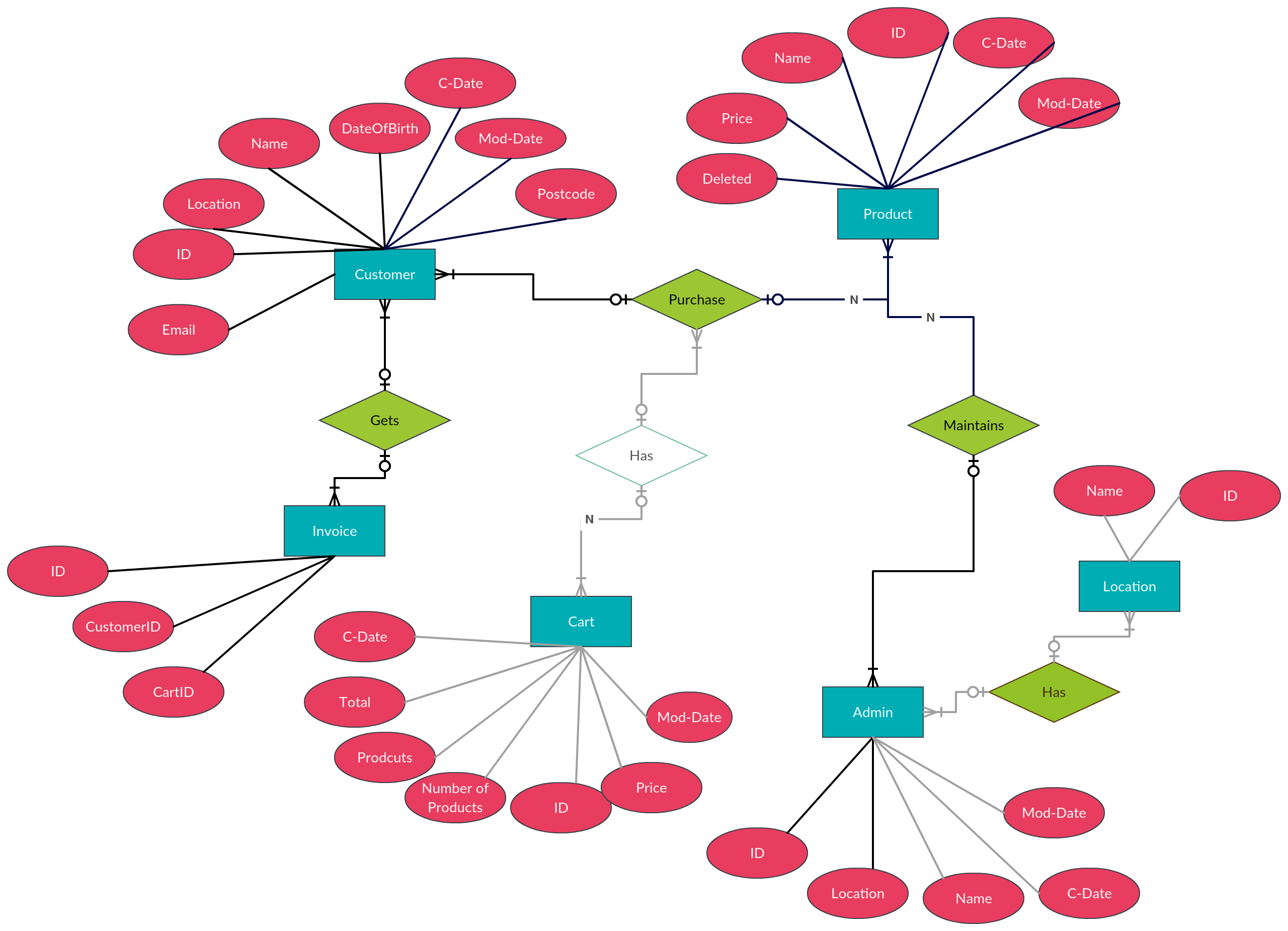 Er Diagramm C ERModelExample