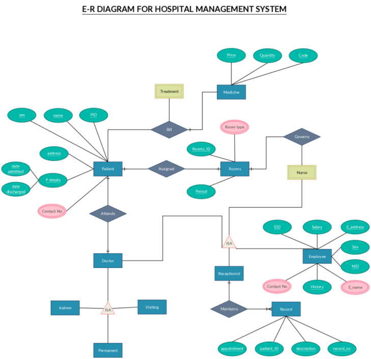 ER Diagram For Hospital Management System