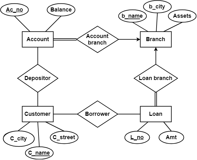 ER Diagram Practice Questions