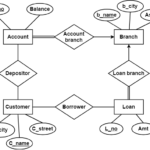 ER Diagrams To Tables Practice Problems Gate Vidyalay