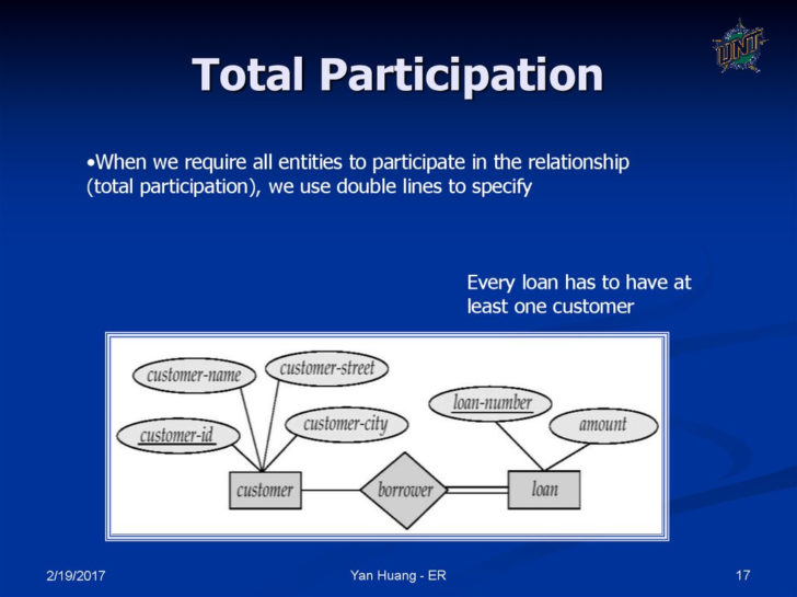 Full Participation ER Diagram