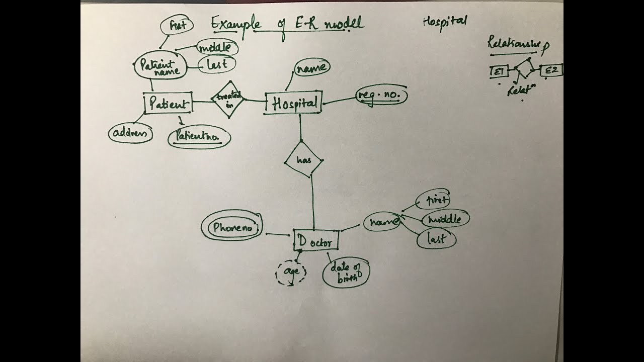Er Model Examples In Dbms ERModelExample