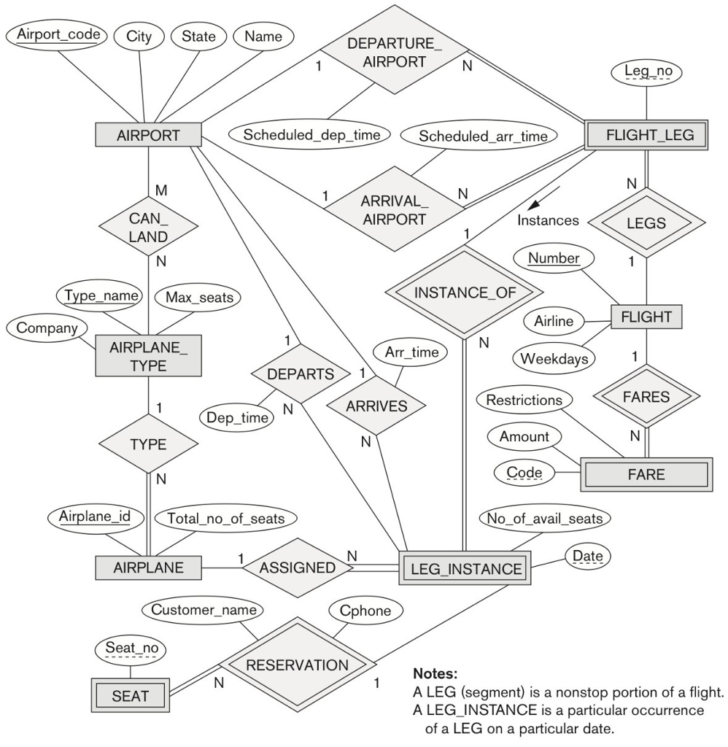 ER Diagram For Airline Database System