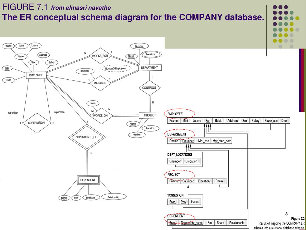 Er Schema Diagram For The Company Database 