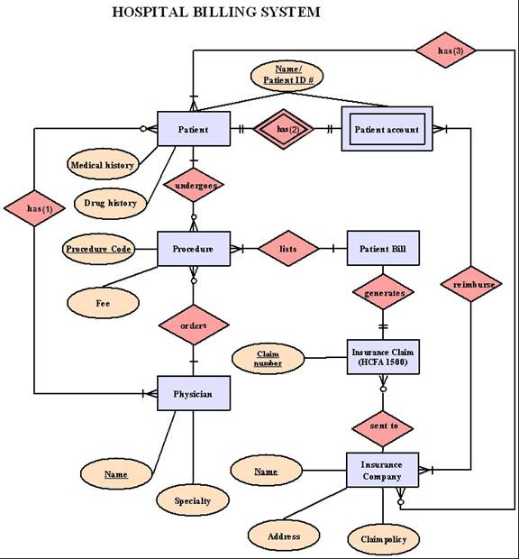 ER1 Hospital Billing System