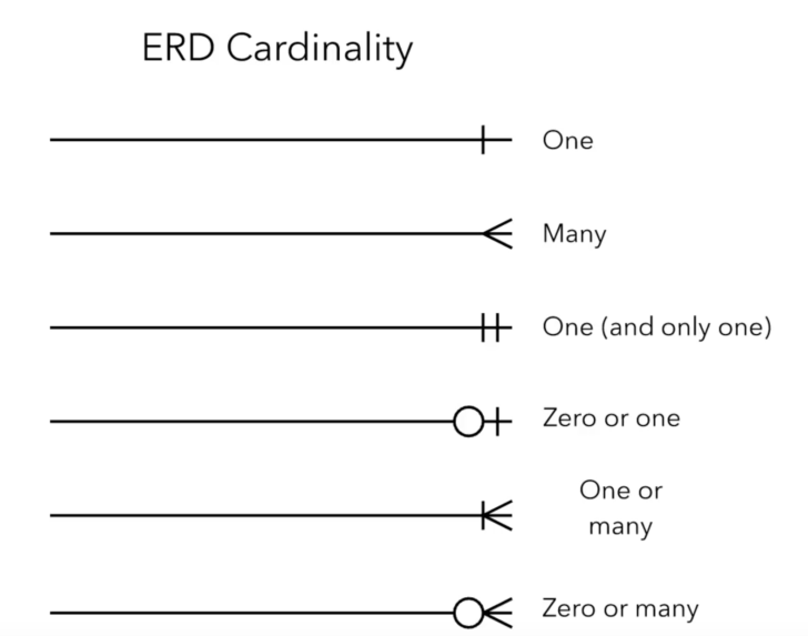 Cardinality Symbol In ER Diagram